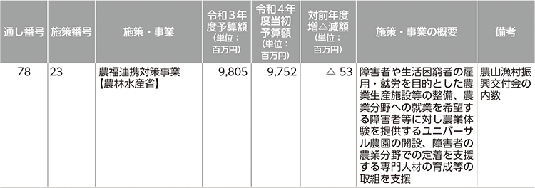 再犯防止等施策関係予算（令和3年度、令和4年度） 10