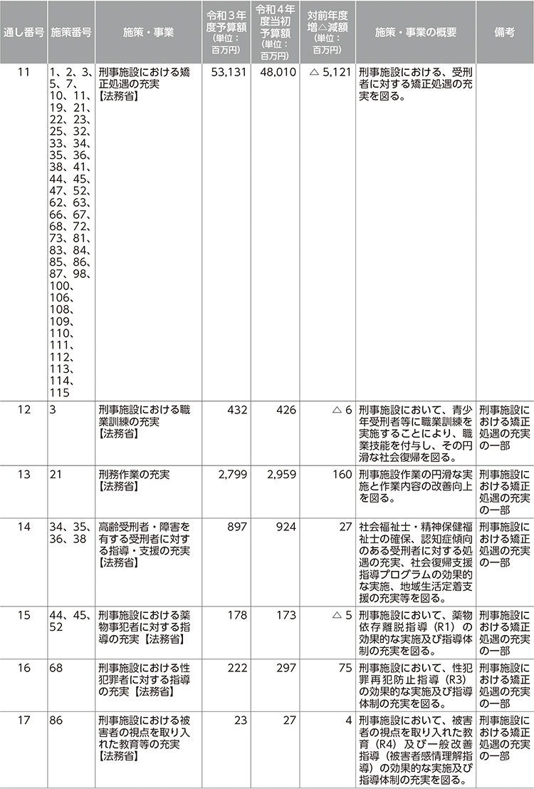 再犯防止等施策関係予算（令和3年度、令和4年度） 2