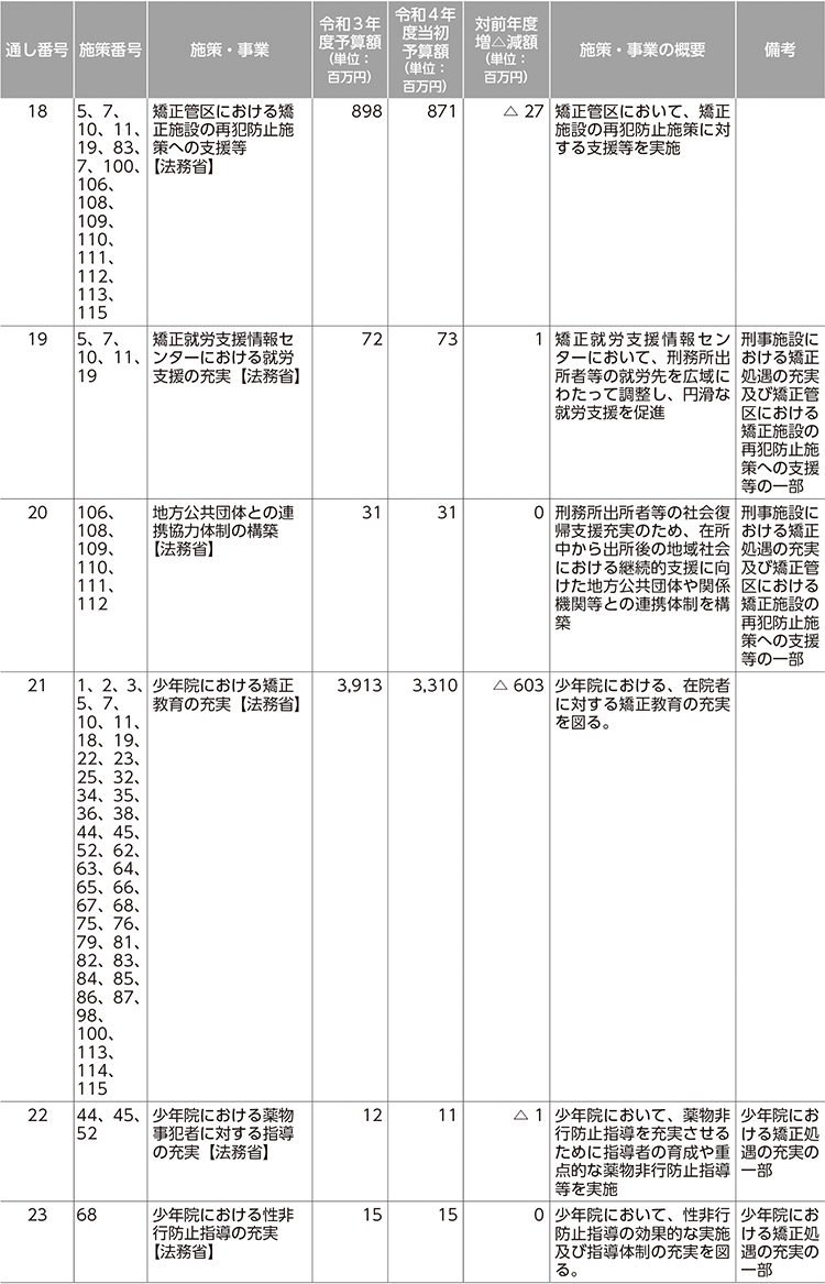 再犯防止等施策関係予算（令和3年度、令和4年度） 3