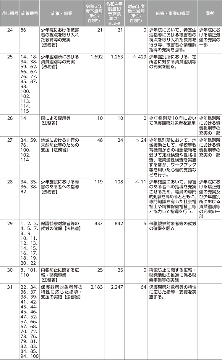 再犯防止等施策関係予算（令和3年度、令和4年度） 4