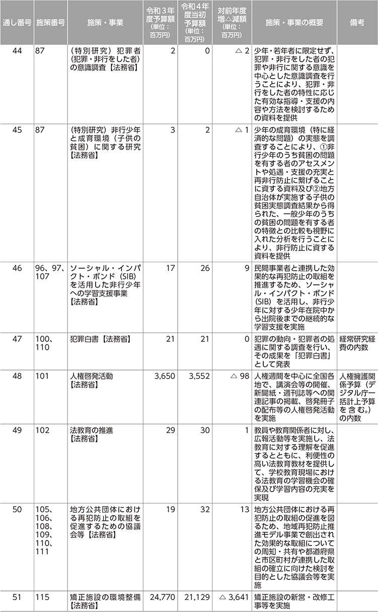 再犯防止等施策関係予算（令和3年度、令和4年度） 6