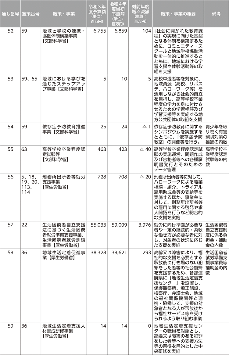 再犯防止等施策関係予算（令和3年度、令和4年度） 7