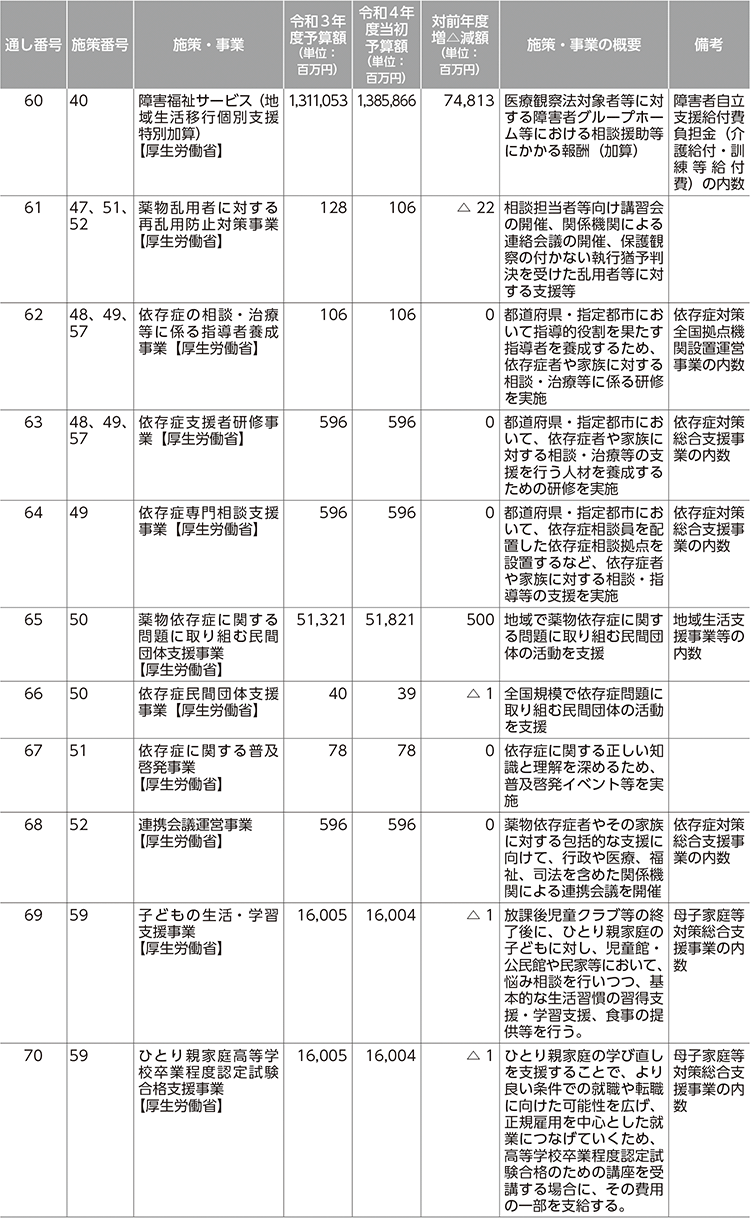 再犯防止等施策関係予算（令和3年度、令和4年度） 8