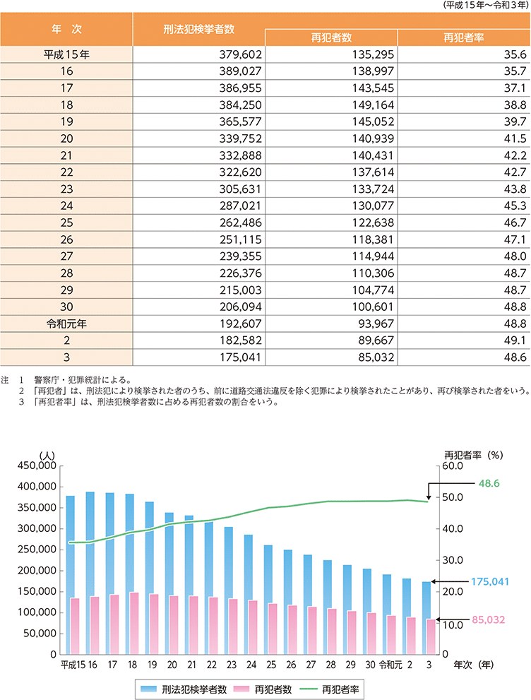 指標番号1　刑法犯検挙者中の再犯者数及び再犯者率
