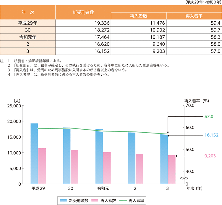 指標番号2 新受刑者中の再入者数及び再入者率