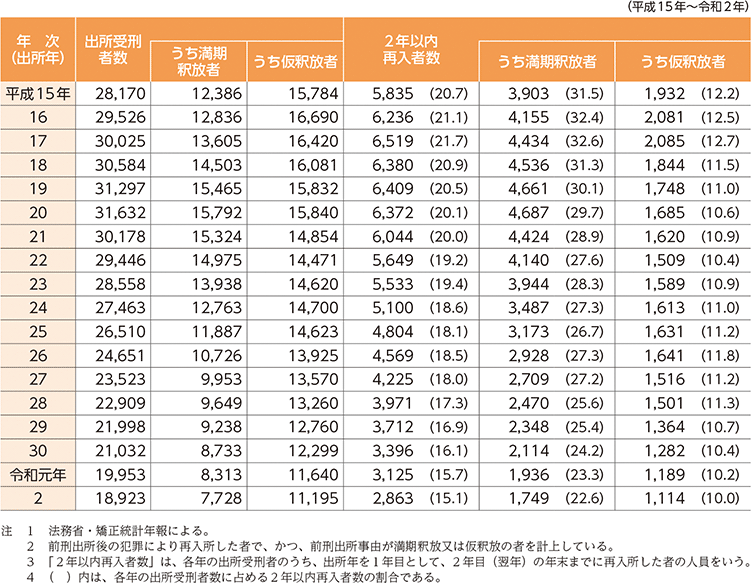 指標番号3 出所受刑者の2年以内再入者数及び2年以内再入率