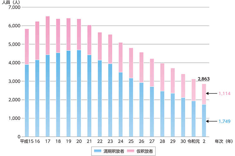 指標番号3-1　出所後の2年以内再入者数の推移