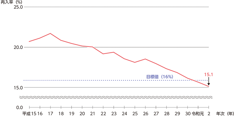 指標番号3-2-1 出所受刑者の2年以内再入率の推移