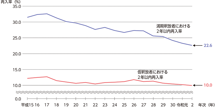 指標番号3-2-2 出所受刑者の2年以内再入率の推移(出所事由別)