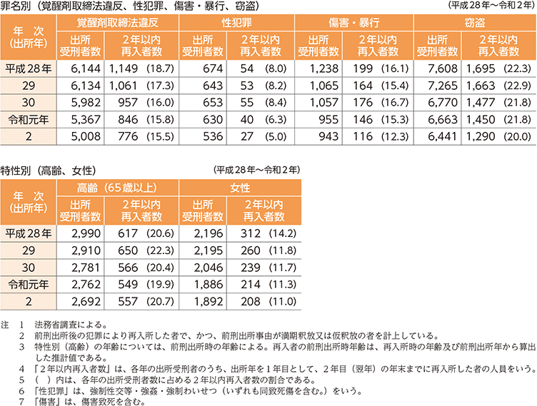 指標番号4 主な罪名(覚醒剤取締法違反、性犯罪(強制性交等・強姦・強制わいせつ)、傷害・暴行、窃盗)・特性(高齢(65歳以上)、女性、少年)別2年以内再入率