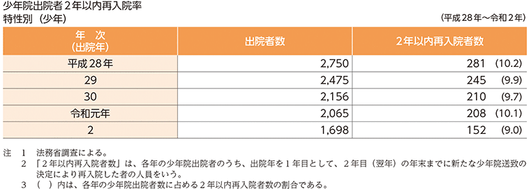 少年院出院者2年以内再入院率