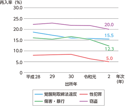指標番号4-1 2年以内再入率(罪名別)の推移