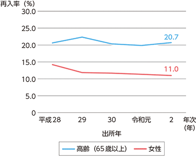 指標番号4-2 2年以内再入率(特性別)の推移