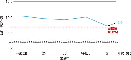 指標番号4-3　少年院出院者の2年以内再入院率の推移