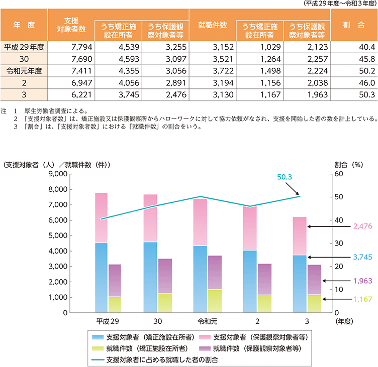 指標番号5　刑務所出所者等総合的就労支援対策の対象者のうち、就職した者の数及びその割合