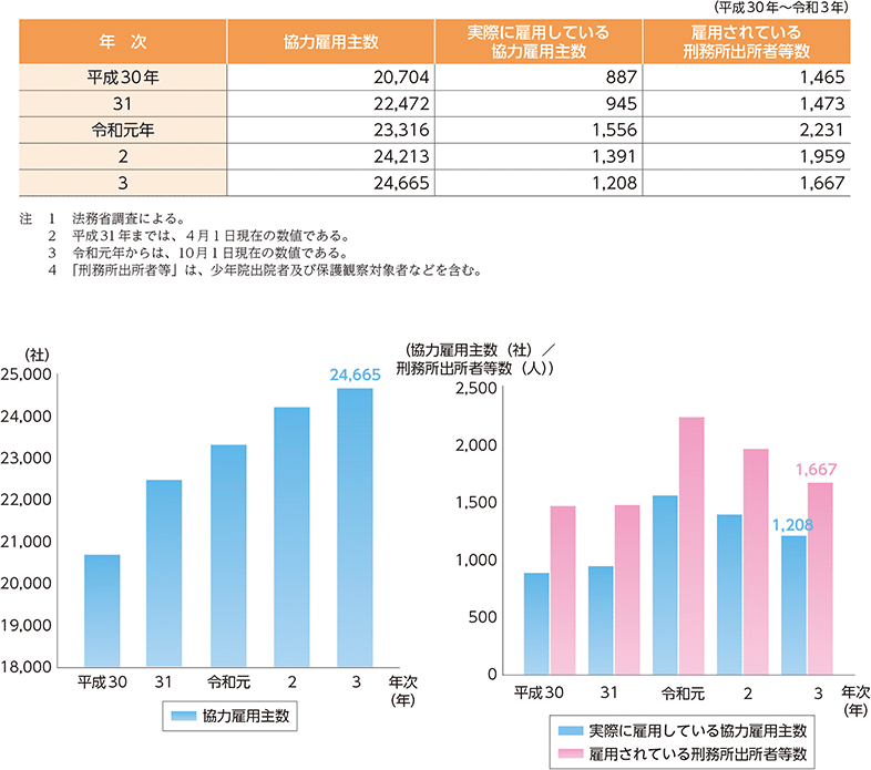 指標番号6 協力雇用主数、実際に雇用している協力雇用主数及び協力雇用主に雇用されている刑務所出所者等数