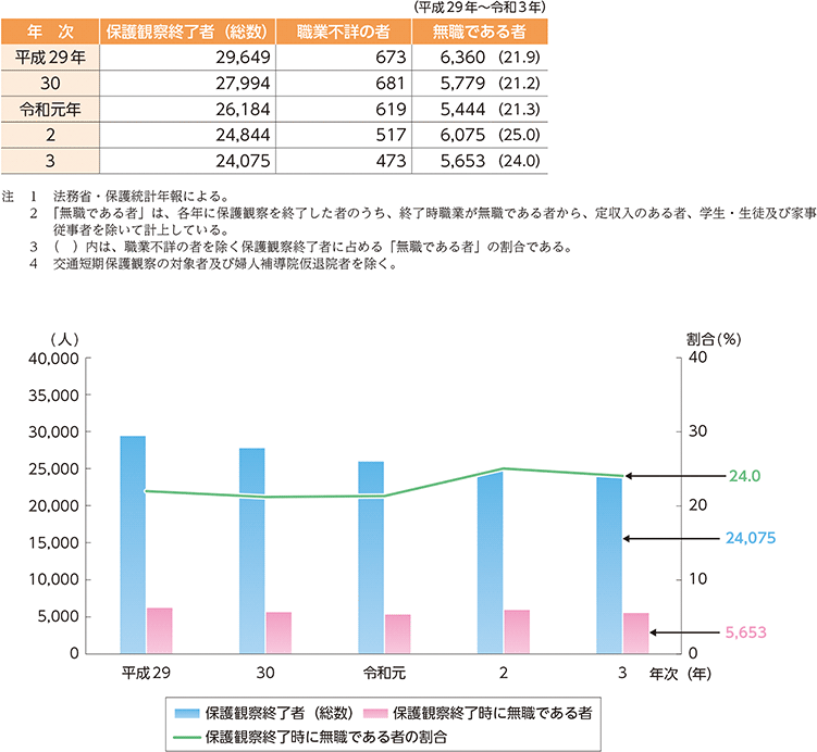 指標番号7　保護観察終了時に無職である者の数及びその割合