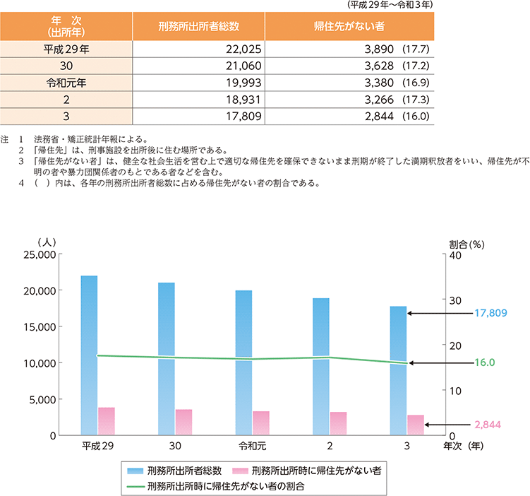 指標番号8　刑務所出所時に帰住先がない者の数及びその割合