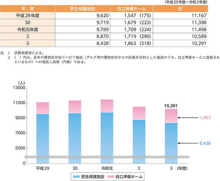 指標番号9 更生保護施設及び自立準備ホームにおいて一時的に居場所を確保した者の数