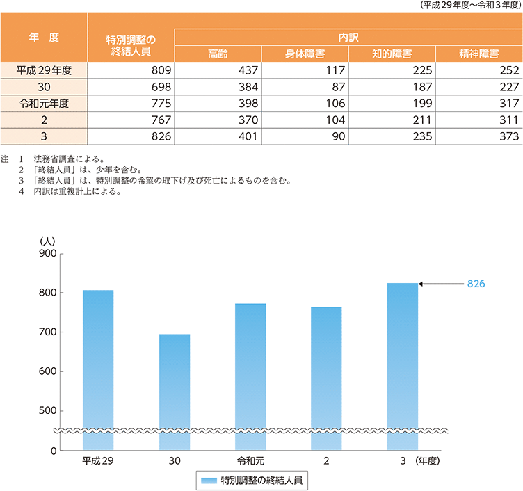 指標番号10 特別調整により福祉サービス等の利用に向けた調整を行った者の数