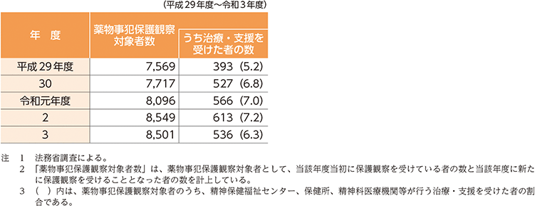 指標番号11 薬物事犯保護観察対象者のうち、保健医療機関等による治療・支援を受けた者の数及びその割合