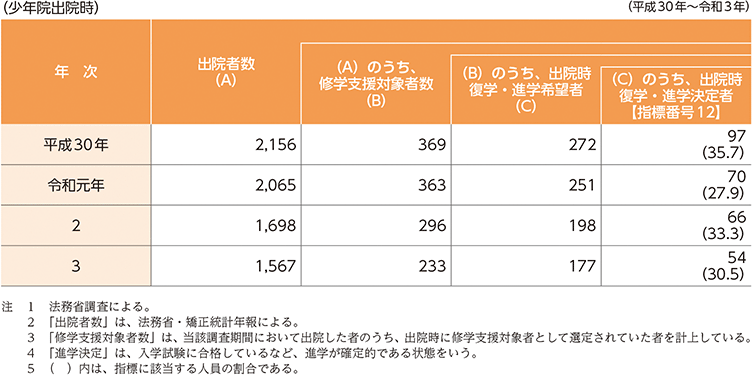 指標番号12　少年院において修学支援を実施し、出院時点で復学・進学を希望する者のうち、出院時又は保護観察中に復学・進学決定した者の数及び復学・進学決定率