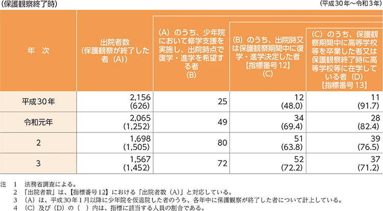 指標番号13 上記により復学・進学決定した者のうち、保護観察期間中に高等学校等を卒業した者又は保護観察終了時に高等学校等に在学している者の数及びその割合