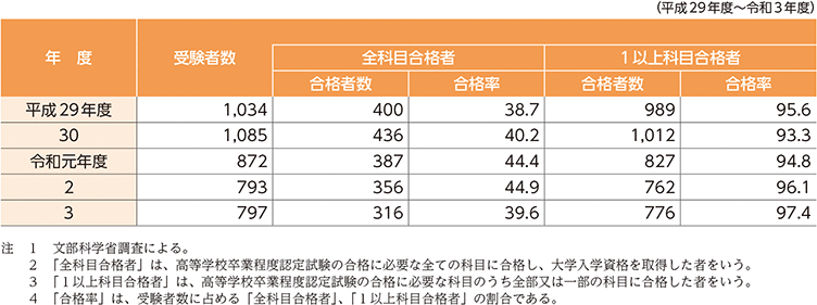 指標番号14　矯正施設における高等学校卒業程度認定試験の受験者数、合格者数及び合格率