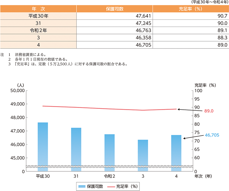 指標番号15　保護司数及び保護司充足率