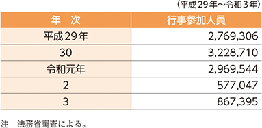 指標番号16 “社会を明るくする運動”行事参加人数