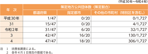 指標番号17　地方再犯防止推進計画を策定している地方公共団体の数及びその割合