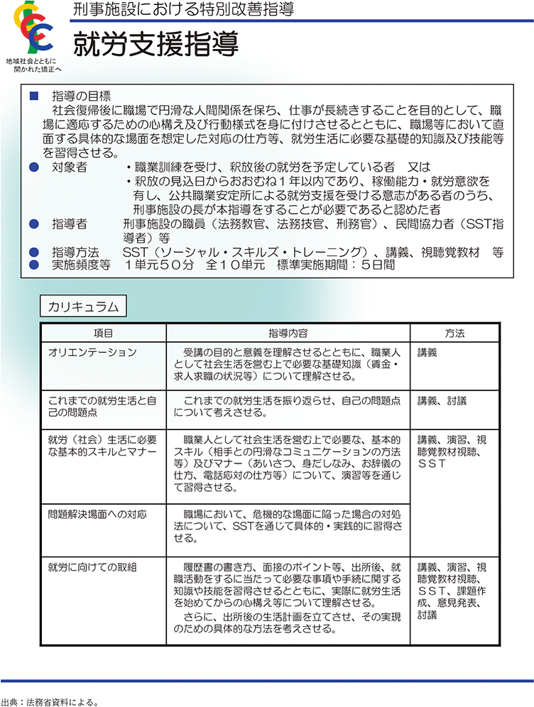 就労支援指導の概要就労支援指導の概要