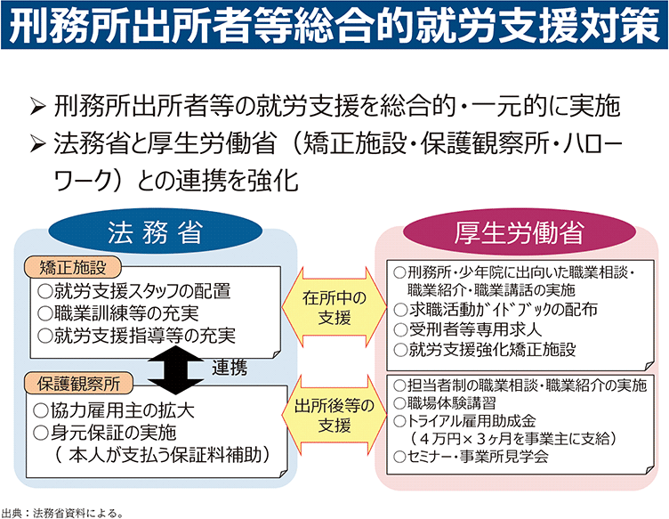 資2-5-1 刑務所出所者等総合的就労支援対策の概要