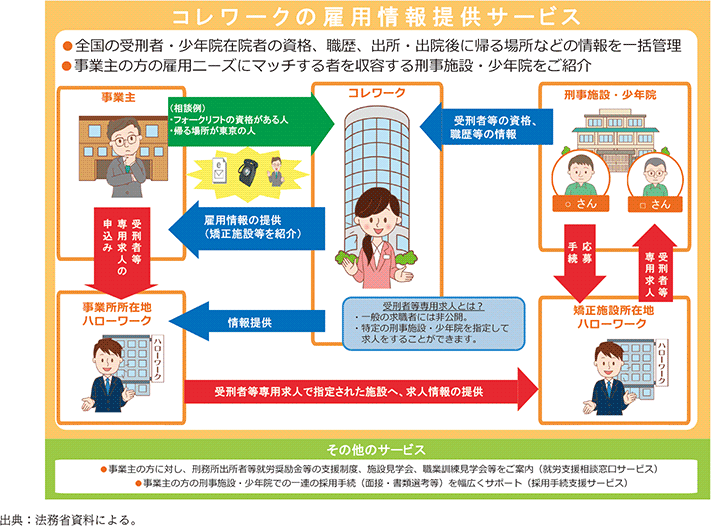 資2-5-2 矯正就労支援情報センター室(コレワーク)の概要