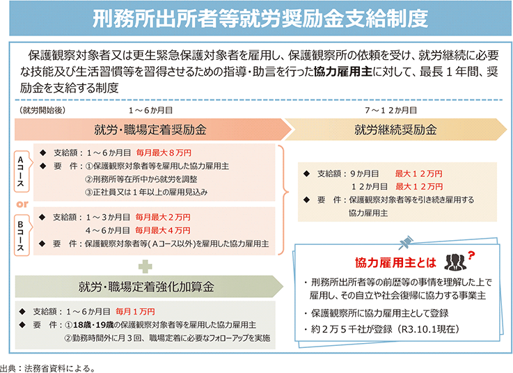 資2-11-2 刑務所出所者等就労奨励金支給制度の概要
