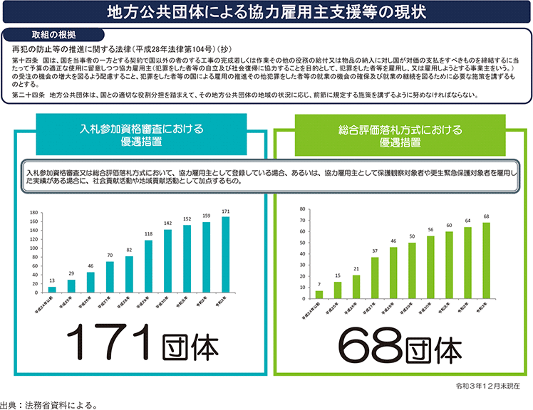 資2-15-1 地方公共団体による協力雇用主支援等の現状