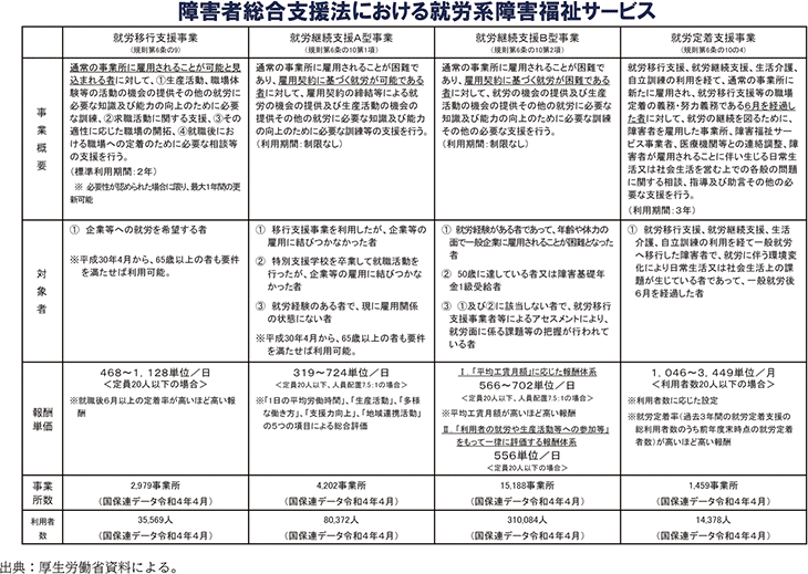 資2-22-1　就労系障害福祉サービスの概要