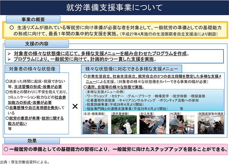 資2-22-2　就労準備支援事業の概要