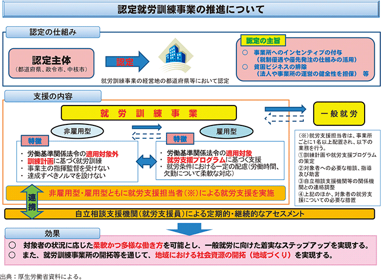 資2-22-3　就労訓練事業の概要