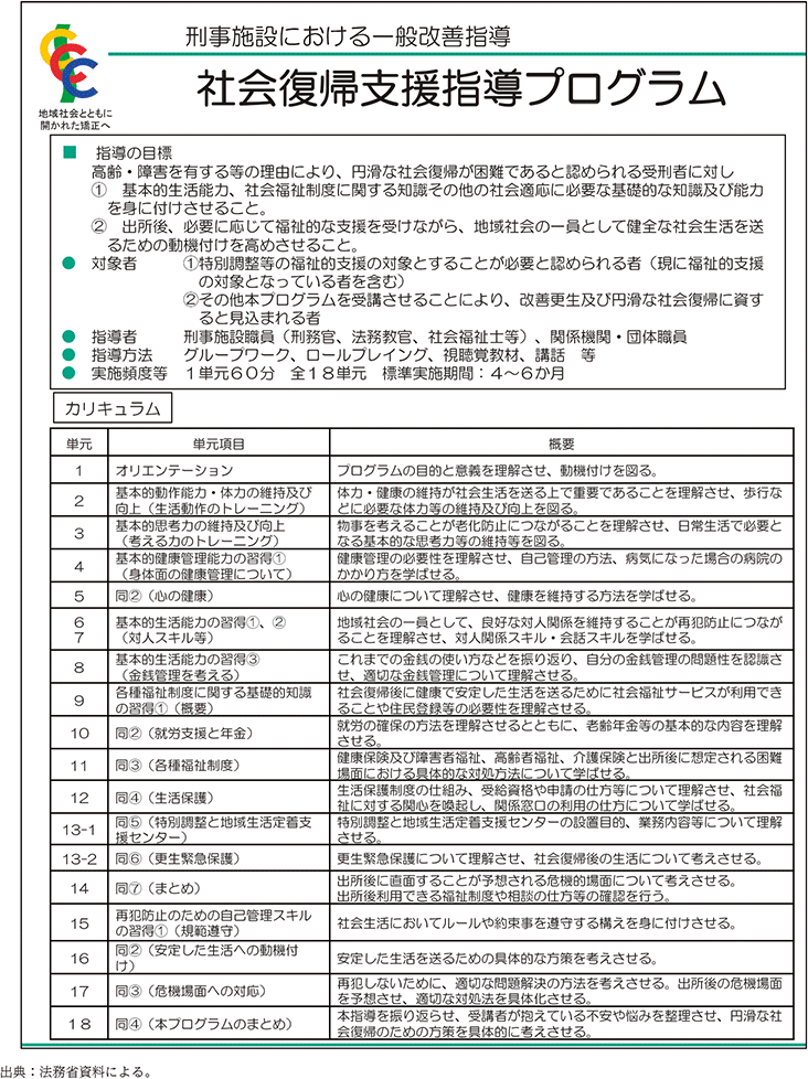 資3-35-1　社会復帰支援指導プログラムの概要