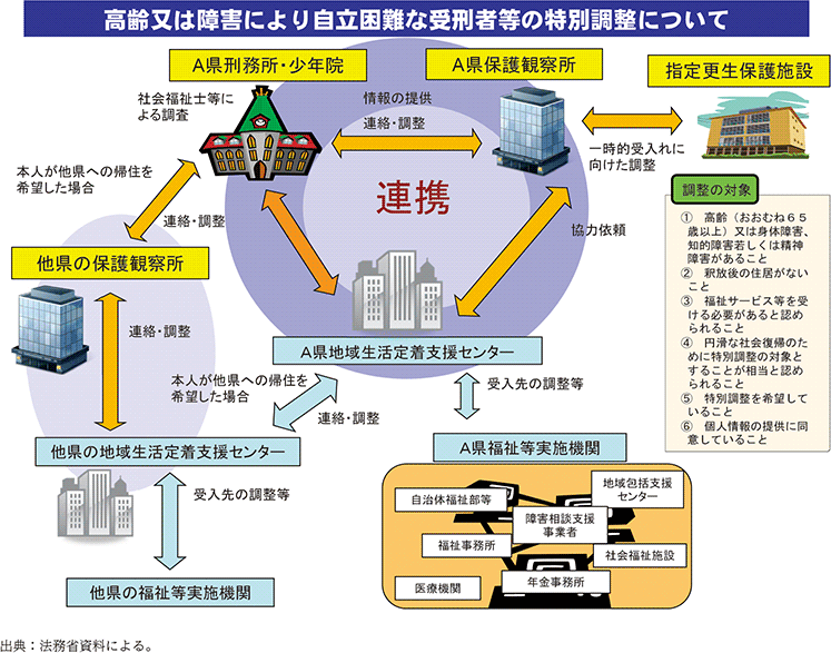 資3-36-1　特別調整の概要