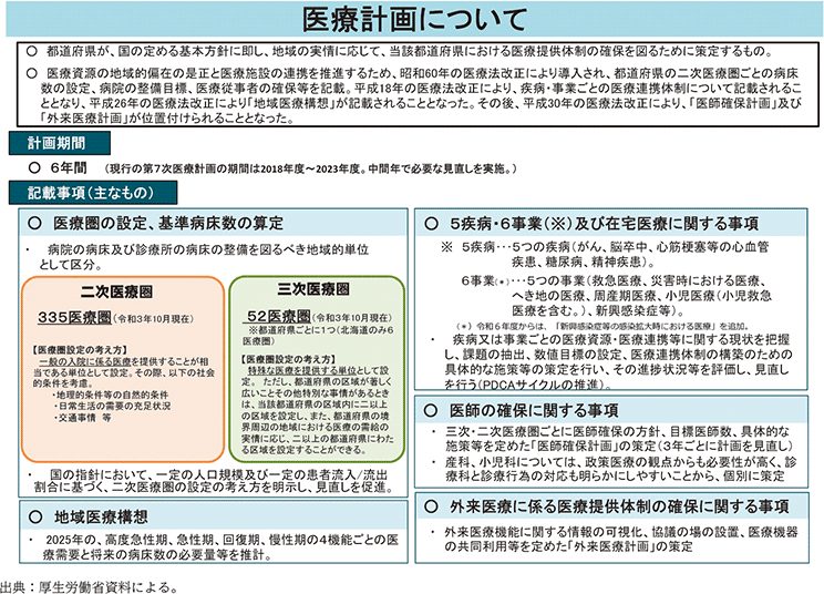 資3-39-2　医療計画の概要