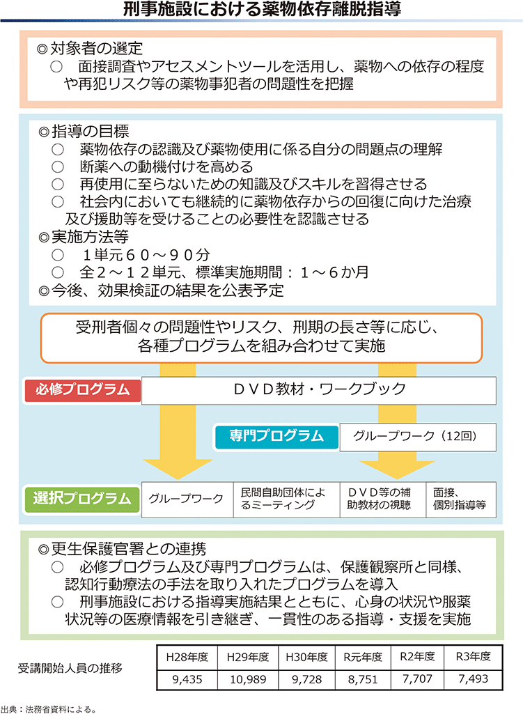 資3-44-1　薬物依存離脱指導の概要（2）