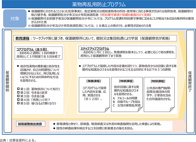 資3-44-2　薬物再乱用防止プログラムの概要