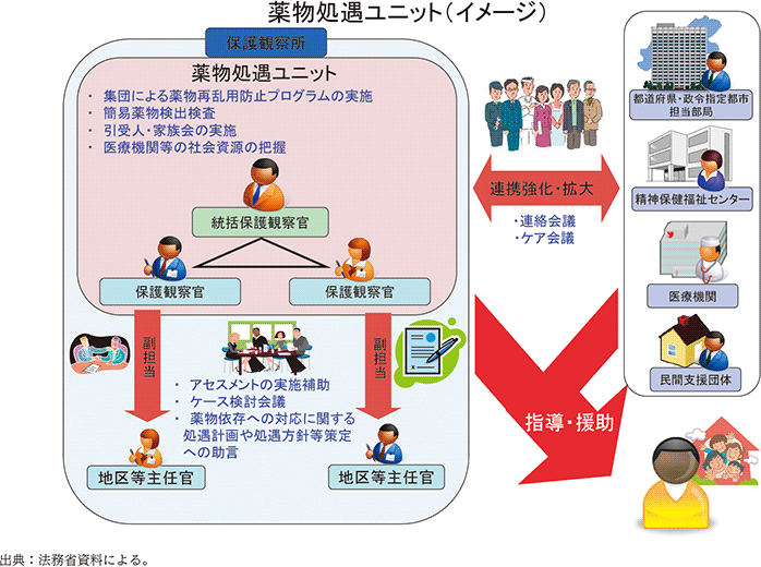 資3-45-1　薬物処遇ユニットの概要