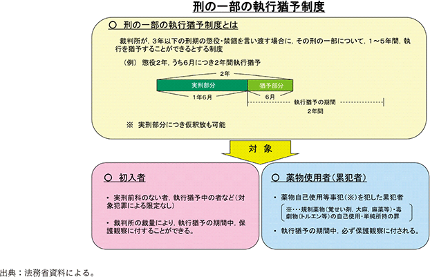 資3-47-1　刑の一部執行猶予制度の概要