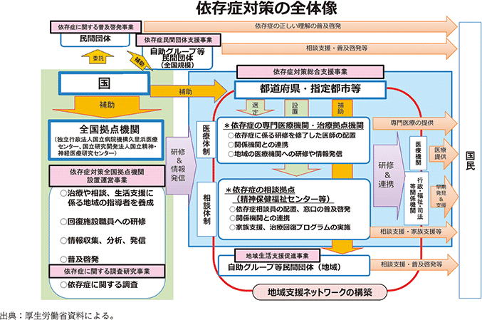 資3-48-1　依存症対策の概要