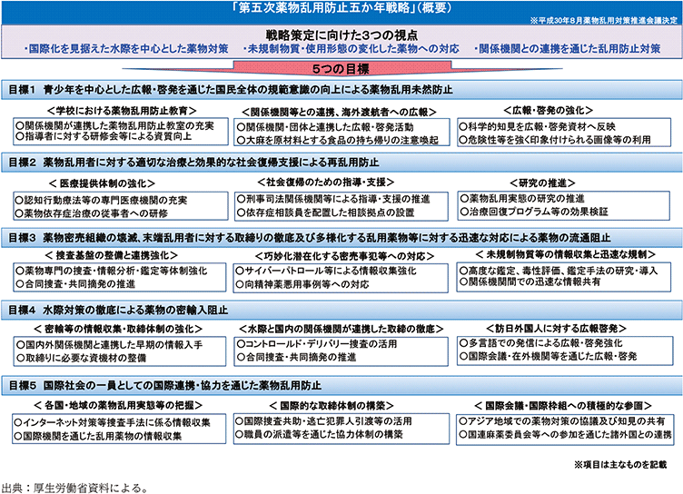 資3-52-1　「第五次薬物乱用防止五か年戦略」の概要