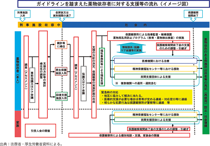 資3-52-3 ガイドラインを踏まえた薬物依存者に対する支援等の流れ