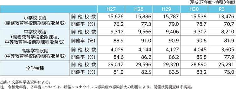 資4-58-1 薬物乱用防止教室の開催状況